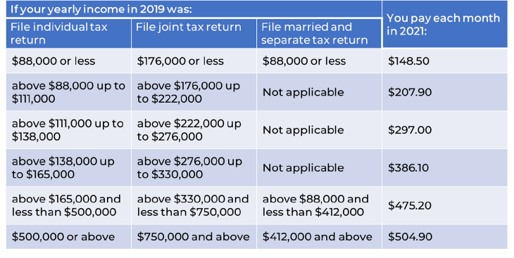 Income-Related Monthly Adjustment Amount (IRMAA) - LifeTime Care Partners